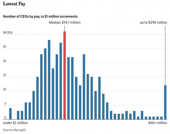 美股公司CEO薪酬排名公布：库克进不去前三 马斯克0元垫底 - 1