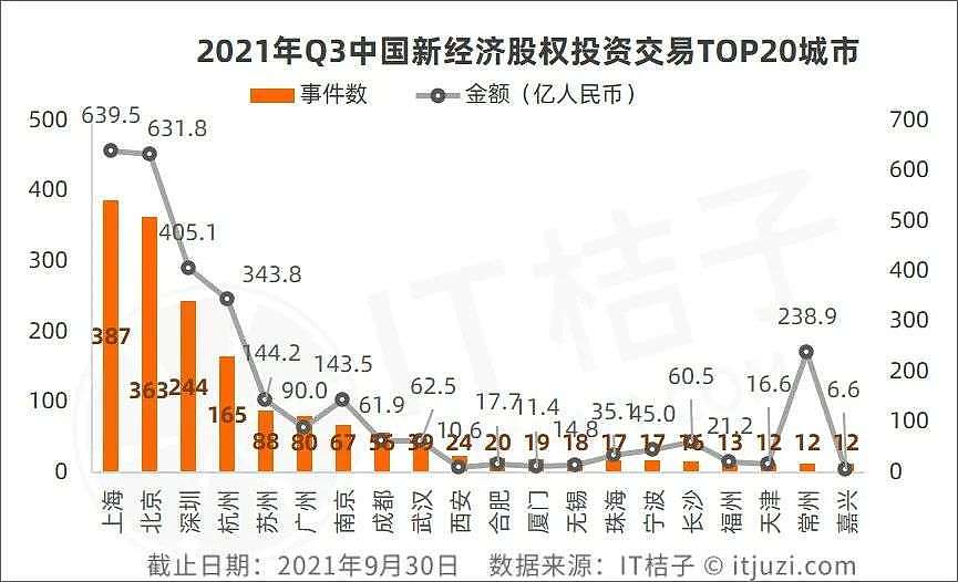 Q3无人驾驶赛道融资超138亿元；上海融资活跃度首超北京 - 2
