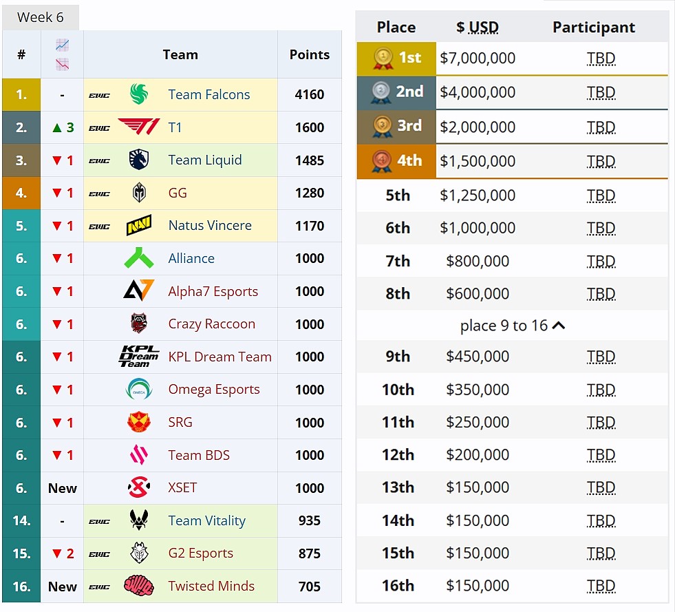 电竞世界杯俱乐部积分榜：T1一冠一亚来到第二！WBG多队惨淡积分倒数 - 2