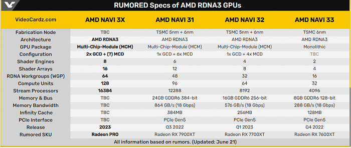 AMD RDNA3核弹卡曝光：双芯加持的性能怪兽 - 2