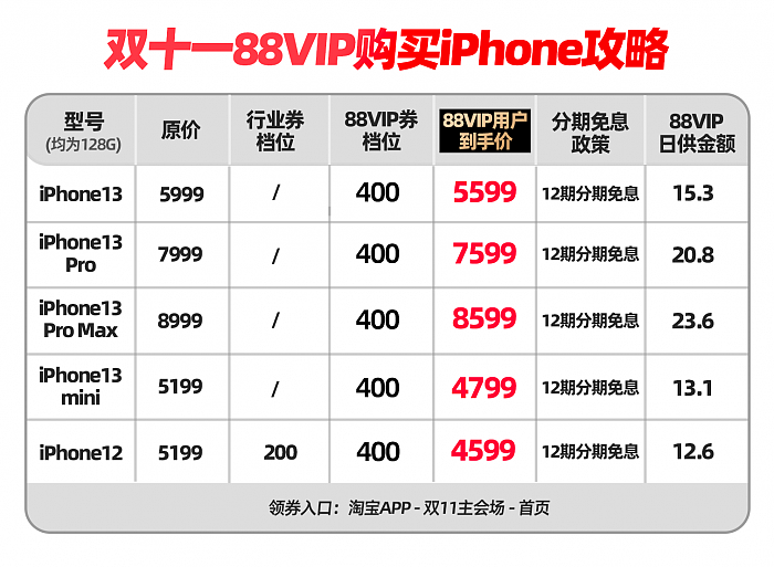 天猫双11再发400元大额消费券：iPhone 13到手价仅5599元 - 2