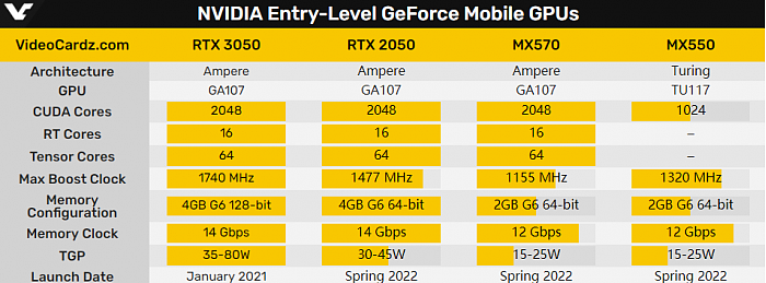 NVIDIA RTX 2050、MX570、MX550规格曝光：两种架构、64位显存 - 6