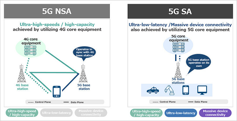 日本软银开始提供该国首个 5G SA 商用网络 - 1