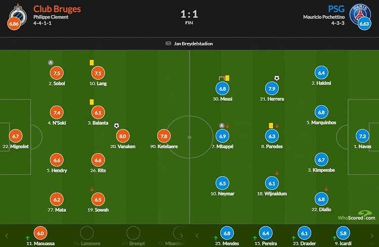 巴黎vs布鲁日评分：瓦纳肯8分最高 埃雷拉7.9 梅西6.8 内马尔6.5 - 1