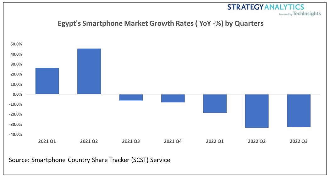 SA 报告：2022 年 Q3 非洲第二大市场埃及智能手机销量低迷，小米三星 OPPO 位居前三 - 1