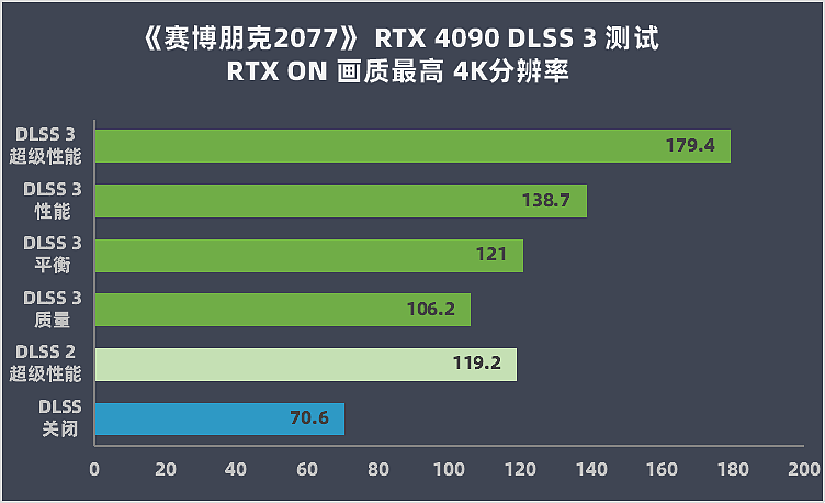 【IT之家评测室】英伟达 GeForce RTX 4090 首发评测：AI 加持 DLSS 3 帧数暴涨 4 倍 - 29