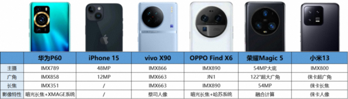 OPPO Find X6 影像配置曝光：与 Pro 同款潜望长焦，暗光拍摄更强悍 - 1