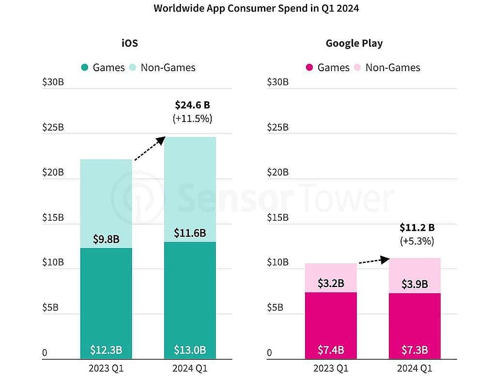 2024Q1 苹果 App Store 吸金 246 亿美元：同比增长 11.5%，是安卓 Play 应用商城 2 倍多 - 2