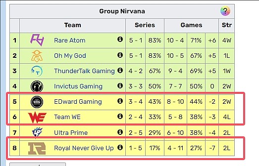 变天了！LPL昔日御三家WE、RNG、EDG全部无缘夏季赛季后赛 - 2