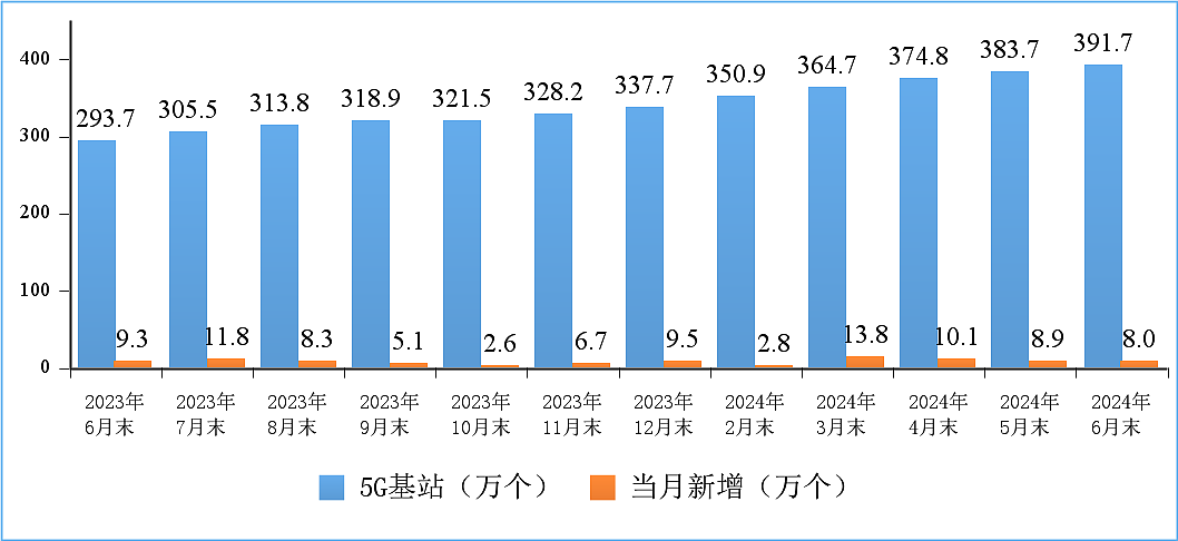 工信部：2024 上半年通信业电信业务收入累计完成 8941 亿元，同比增长 3% - 12