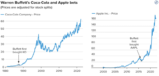 苹果成为巴菲特的新“可口可乐” 六年助其大赚逾千亿美元 - 1