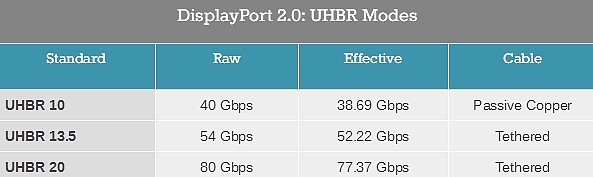 HDMI 2.1标准引发争议 DP 2.0吸取教训：线缆要认证了 - 2