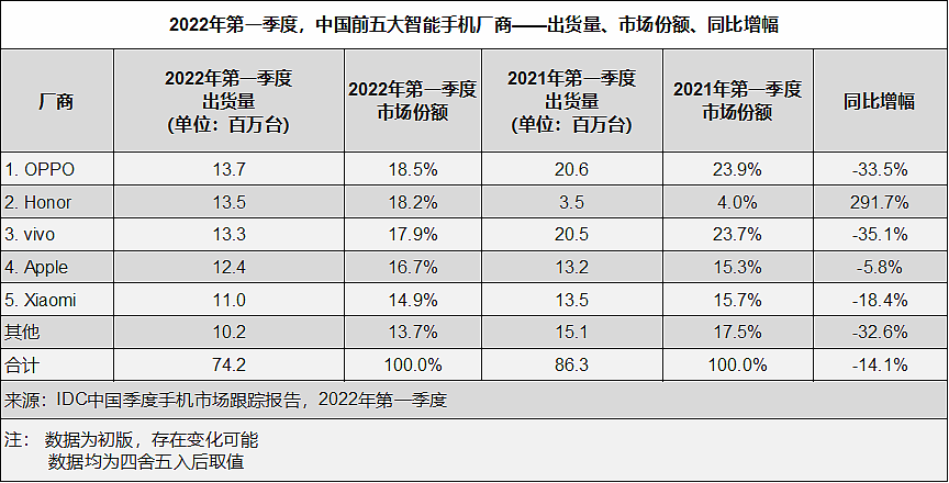 IDC：Q1 中国智能手机销量同比下降 14.1%，OPPO、荣耀、vivo、苹果、小米前五 - 1