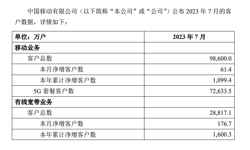 中国移动 7 月移动客户净增 61.4 万户，5G 套餐达 7.26 亿户 - 1