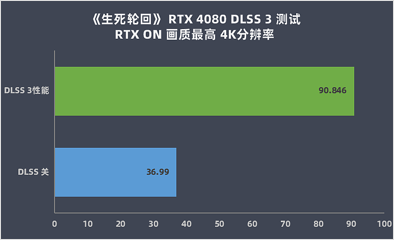 【IT之家评测室】英伟达 GeForce RTX 4080 16G 首发评测：大胜 RTX 3090Ti，坐稳高端宝座 - 36