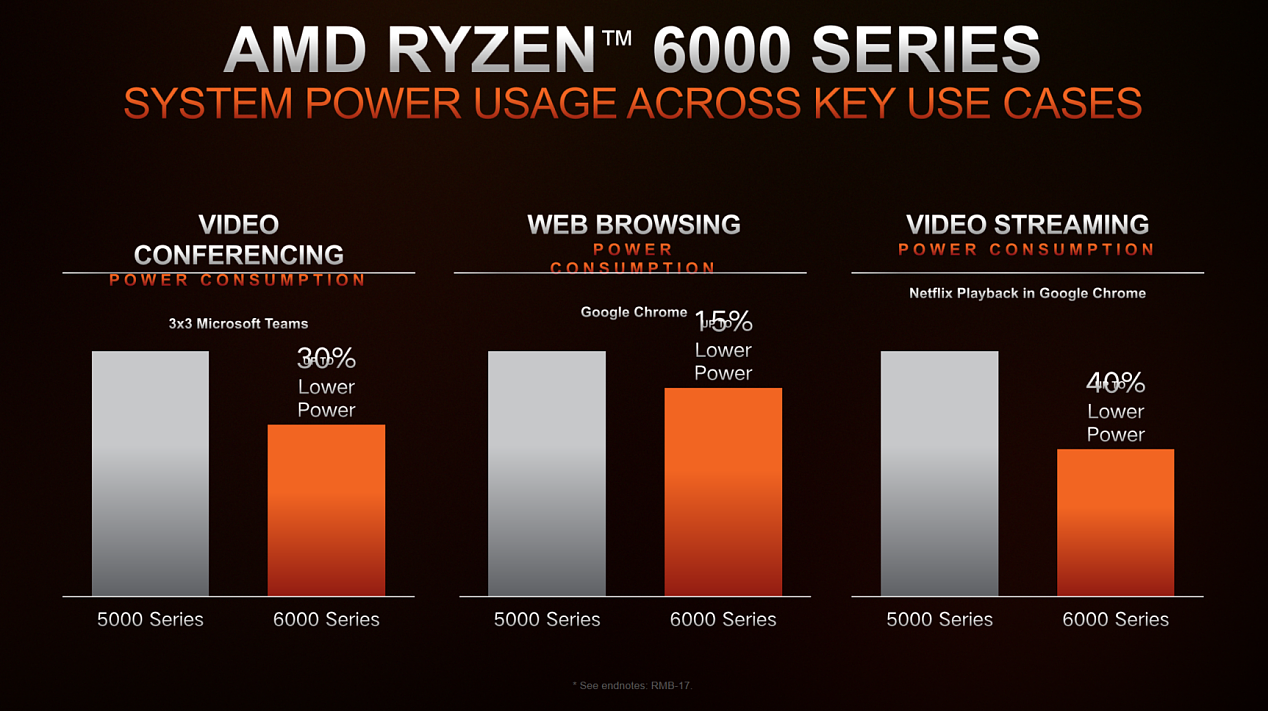 AMD 发布锐龙 6000 系列移动处理器：全面升级 Zen 3 + 和 RDNA 2，图形性能翻倍 - 5