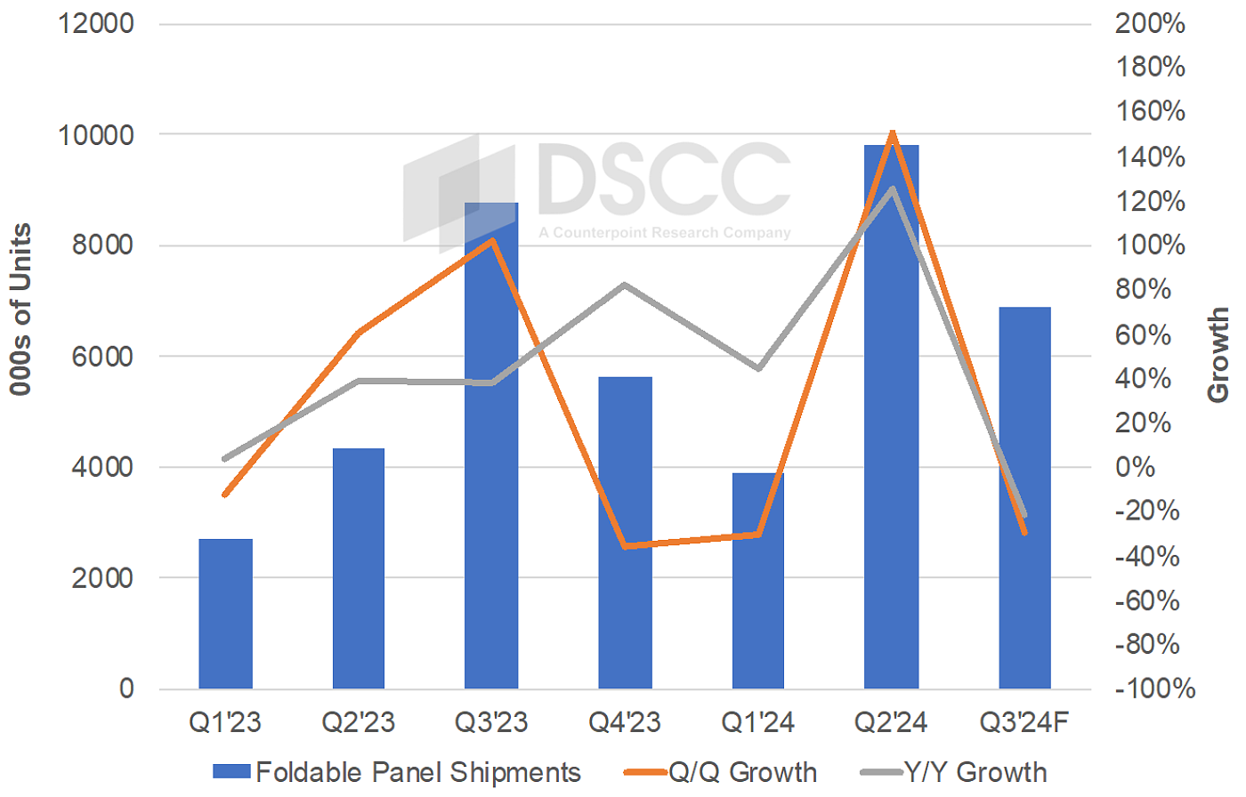 DSCC：今年 Q2 全球折叠屏手机面板出货 980 万片创新高，同比增长 126% - 1