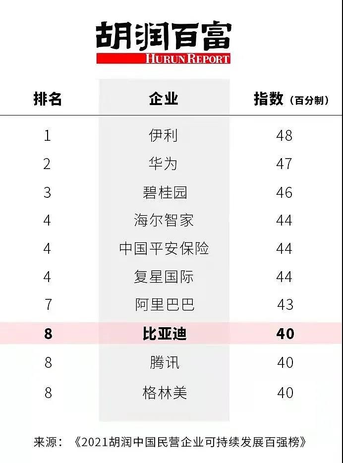 中国民企可持续发展百强榜发布：华为第二 比亚迪位列汽车品牌第一 - 1