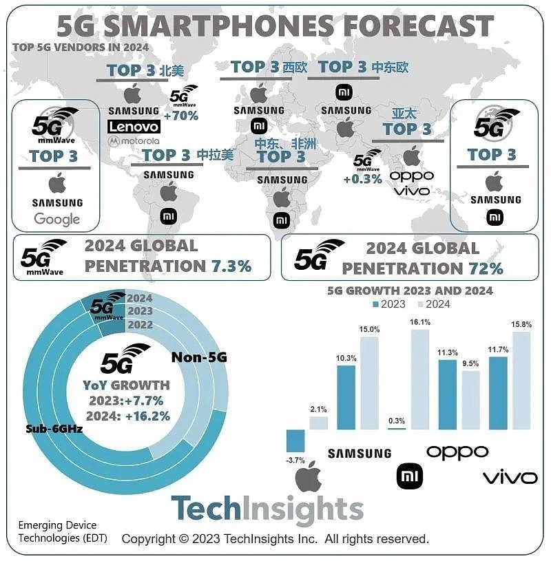 TechInsights：2024 年全球 5G 智能手机渗透率将达到 72% - 1