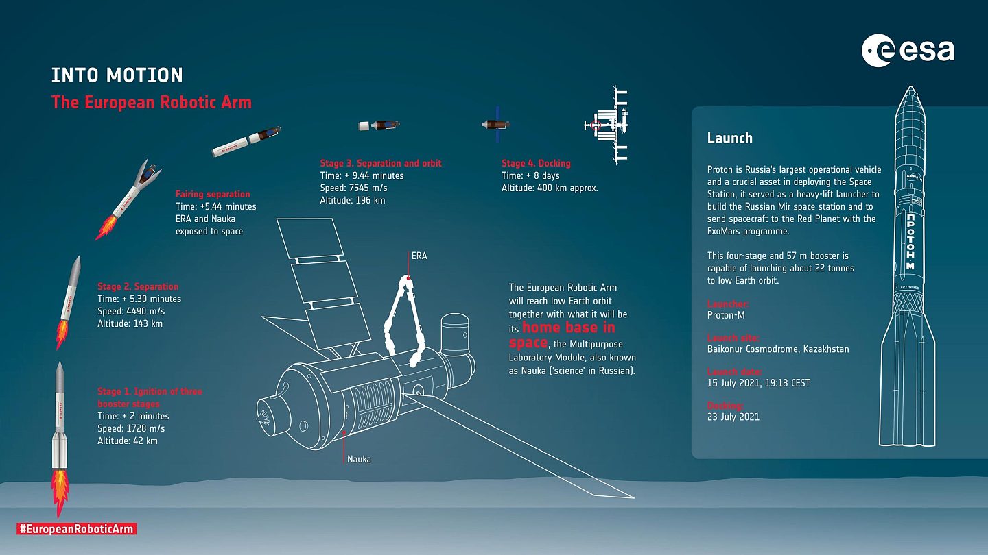 欧洲机器人手臂（ERA）为国际空间站做好准备 - 2