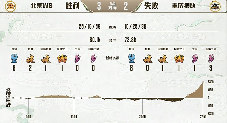 ?挑战者杯:张良安琪拉定点秒人成功翻盘 北京WB 3-2 重庆狼队 - 8