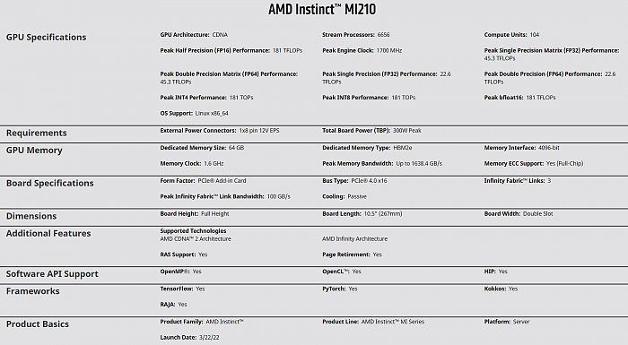 AMD发布6nm MI210计算卡：64GB HBM2e显存、300W功耗 - 2