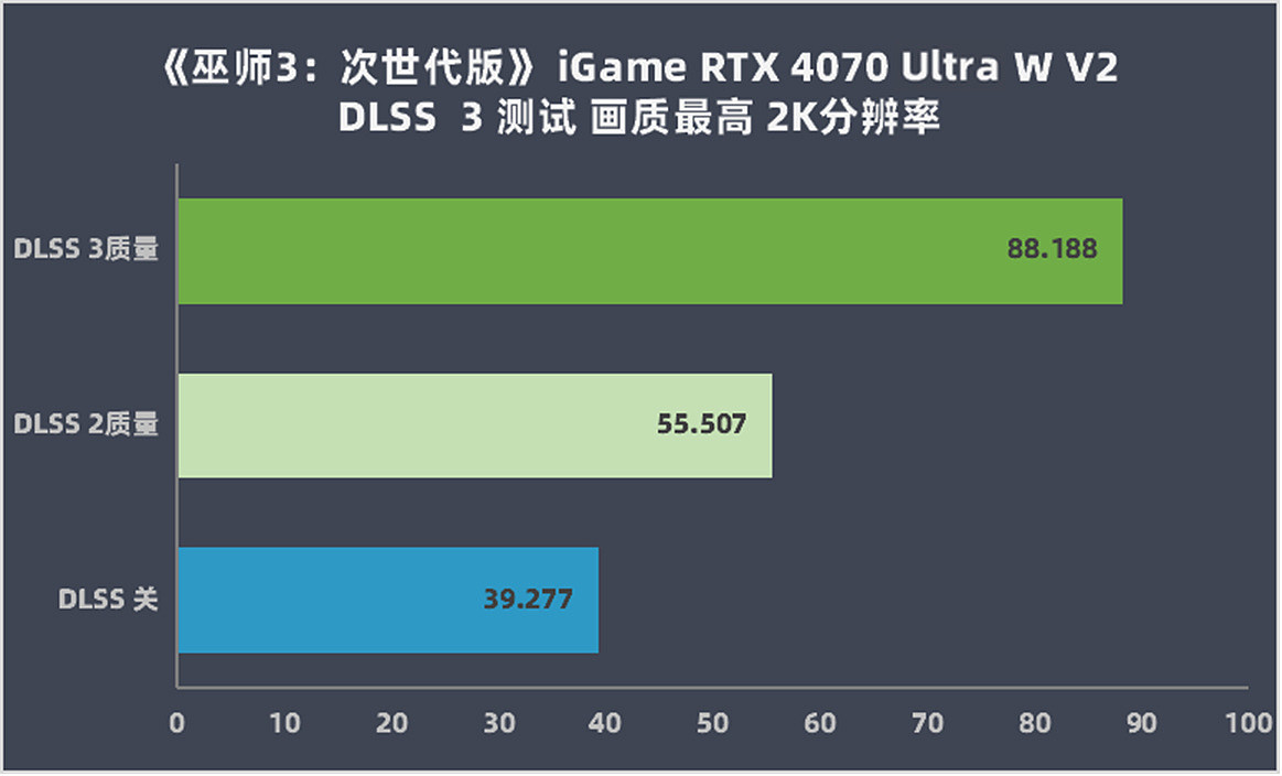 【IT之家评测室】七彩虹 iGame GeForce RTX 4070 Ultra W V2 评测：性能超 RTX 3080，超低功耗畅玩 2K - 30