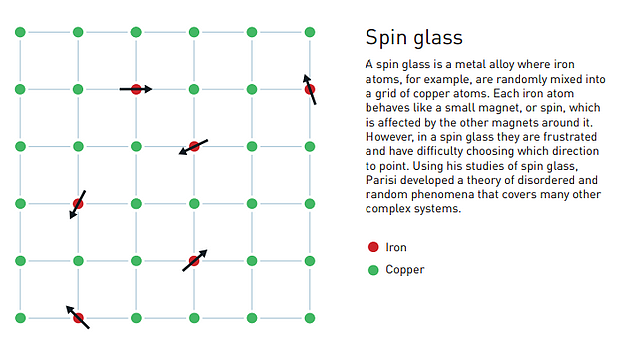 自旋玻璃自旋玻璃这是一种特殊的磁性金属合金亚稳定状态，其中某种金属原子，比如铁原子，会被随机混合到铜原子的网格中。每个铁原子的行为——或者称为“自旋”——表现得就像一个小磁铁，受其附近其他铁原子的影响。然而，在自旋玻璃中，它们的自旋会受挫，很难选择指向哪个方向。通过对自旋玻璃的研究，Parisi发展了一种关于无序和随机现象的理论，并涵盖了其他许多复杂系统。图中红点为铁原子，绿点为铜原子。