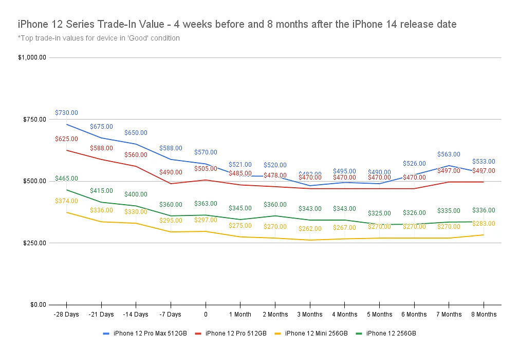 报告称 8 月 19-26 日出售苹果旧款 iPhone 最划算 - 5
