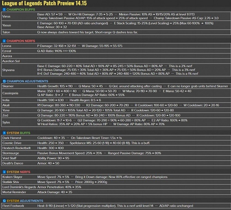 LoL 14.15版本改动明细：海妖电刀大穿甲削弱；攻速韦鲁斯等加强 - 2