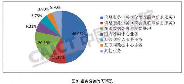 中国信通院：全国增值电信业务经营许可企业共 106281 家，区域发展不均衡特征突出 - 2