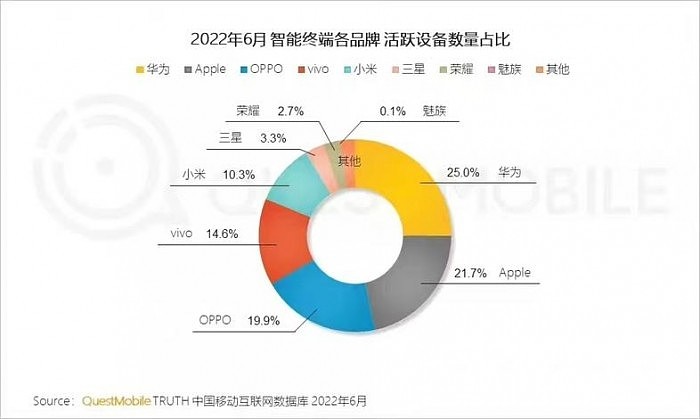 供应链业者观察到华为Mate 50备货量暴增 看好其市场表现 - 1