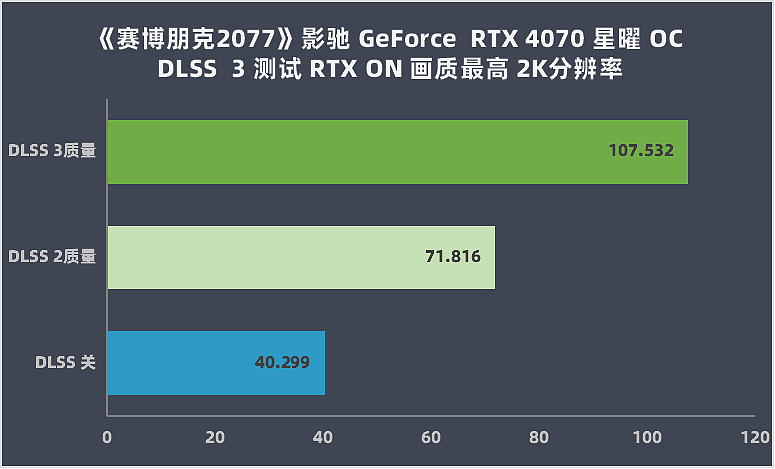 【IT之家评测室】影驰 GeForce RTX 4070 星曜 OC 评测：首发新卡中的性能王者 - 32