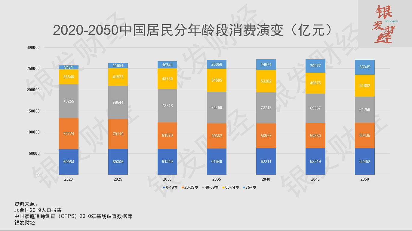 年轻人消费萎缩，银发消费顶上：从年龄结构演变看未来30年中国消费大格局 - 12