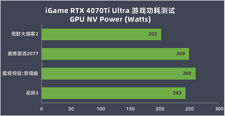【IT之家评测室】七彩虹 iGame GeForce RTX 4070 Ti Ulrta W OC 评测：强劲性能超 3090 Ti，能效比有惊喜 - 35