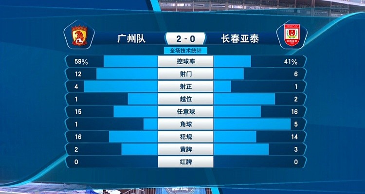 广州队2-0长春亚泰全场数据：广州控球率近六成，射门比12-6 - 1