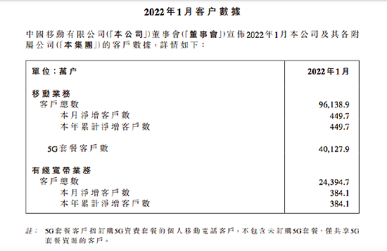 中国移动 2022 年 1 月移动用户数净增 449.7 万户，5G 套餐用户总数达 4.01 亿户 - 1