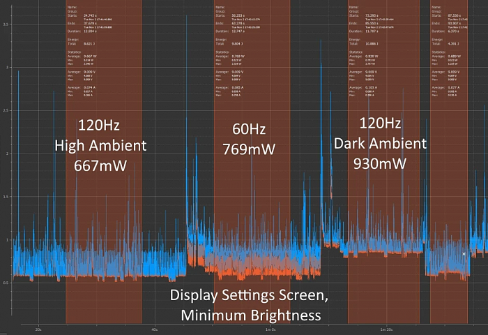 Pixel 6 Pro的60Hz模式更像是负优化：比120Hz更费电 - 1