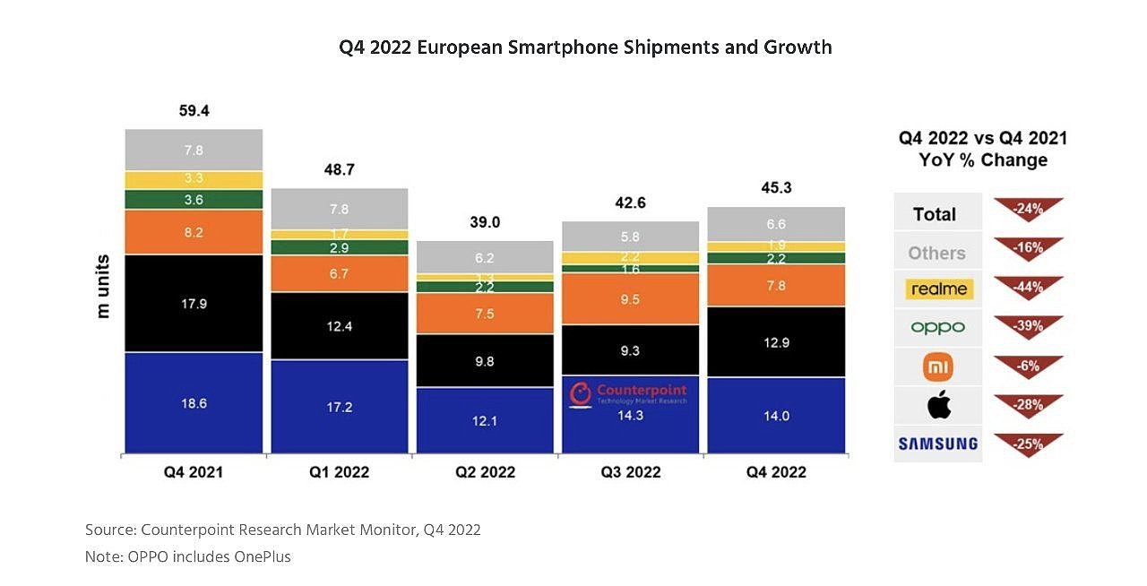 Counterpoint：欧洲手机市场 2022 年出货量 1.76 亿台，创下自 2012 年来最低水平 - 1