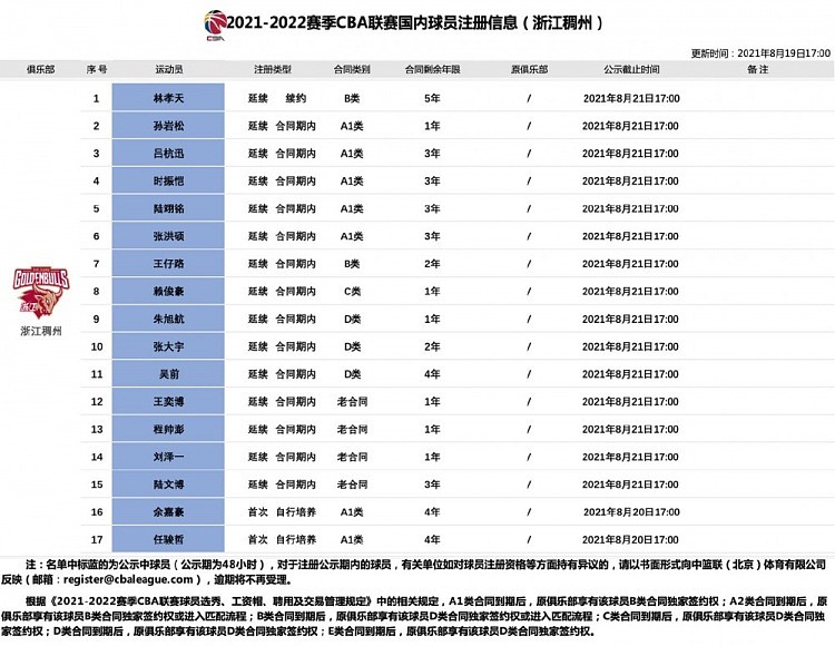 浙江队公布国内注册球员名单：吴前、朱旭航、张大宇三人顶薪 - 2