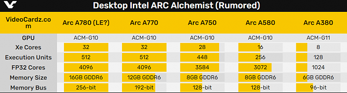 Intel桌面显卡被曝又跳票：最高只战RTX 3060 Ti？ - 2