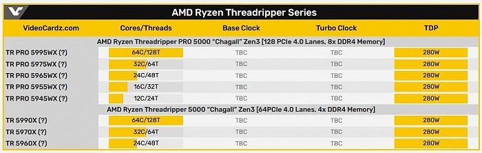 代号Chagall的AMD线程撕裂者5000 HEDT CPU将推迟到2022年发布 - 2