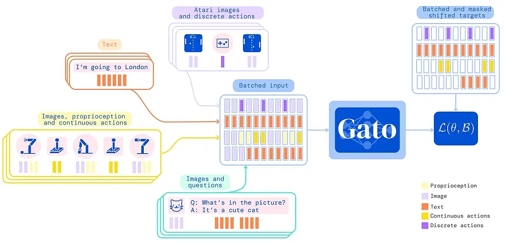 [图]DeepMind展示全能型人工智能模型Gato 可处理多项复杂任务 - 3