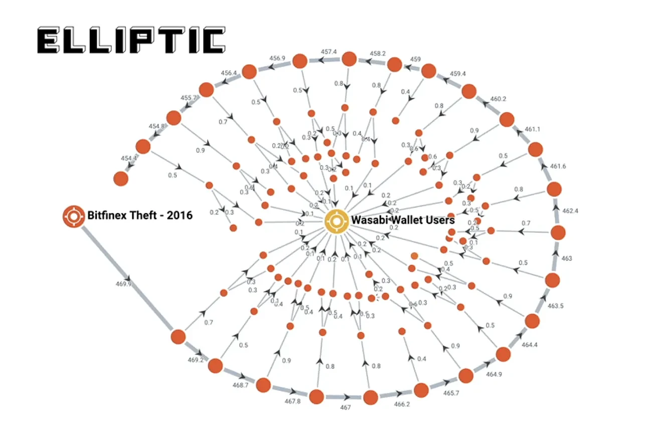 美司法部找到2016年Bitfinex黑客事件背后的比特币盗取者 - 4