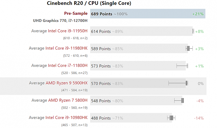 Intel 14核心i7-12700H跑分泄露：完胜AMD顶级锐龙9 5900HX - 4