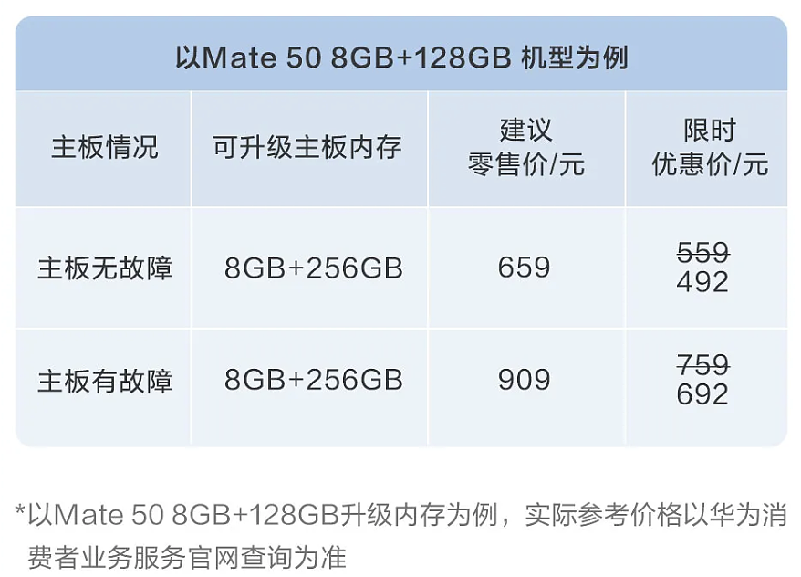 华为设备存储空间升级服务 8.8 折优惠：Mate 50 手机 128G 升 256G 限时 492 元 - 3