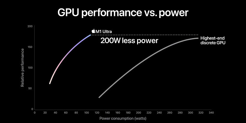 分析报告称苹果官方图表“M1 Ultra 芯片力压 Nvidia RTX 3090”具有误导性 - 1