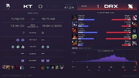 LCK区域资格赛:Deft无解泽丽后期救主 DRX翻盘KT先下一城 - 13