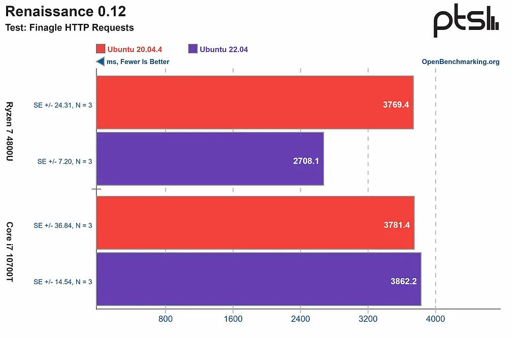 [图]在Ubuntu 22.04 LTS上，AMD Ryzen 4000 APU性能增益明显 - 8