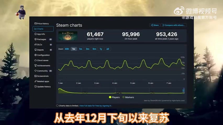 《艾尔登法环》复苏：Steam在线峰值超过9万人 - 2